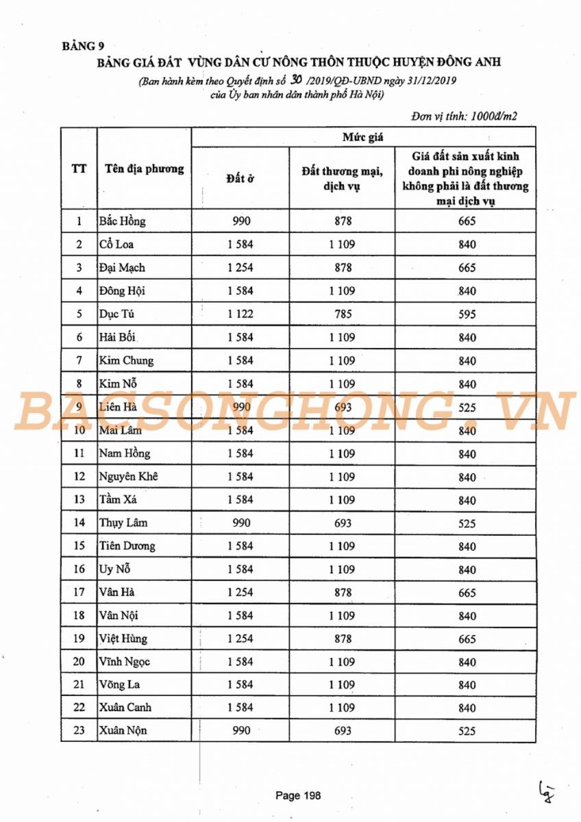 Bảng giá đất vùng dân cư nông thôn huyện Đông Anh 2020- 2024