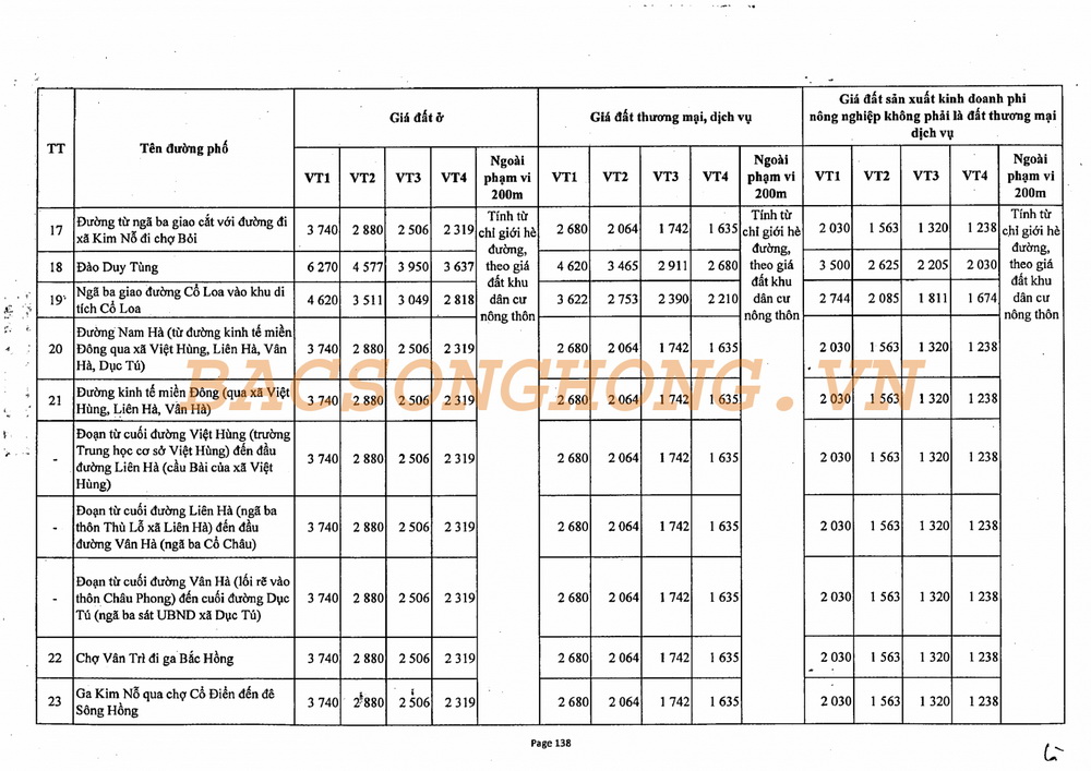 Bảng giá đất ven trục đầu mối giao thông chính huyện Đông Anh 2020 - 2024